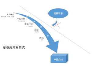 敏捷開(kāi)發(fā)在互聯(lián)網(wǎng)產(chǎn)品中的流程解析